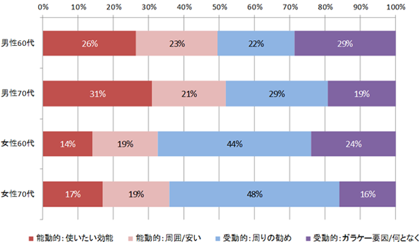 図３.シニアのスマホ所有理由性年代別