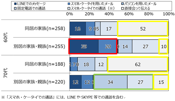 図1.相手別の最も使う連絡手段