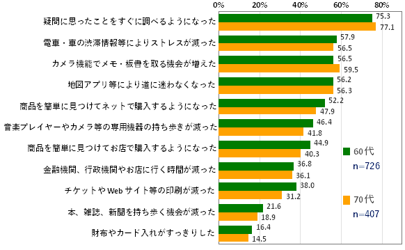 図1.スマホ所有による生活変化(MA) ＜60代、70代＞