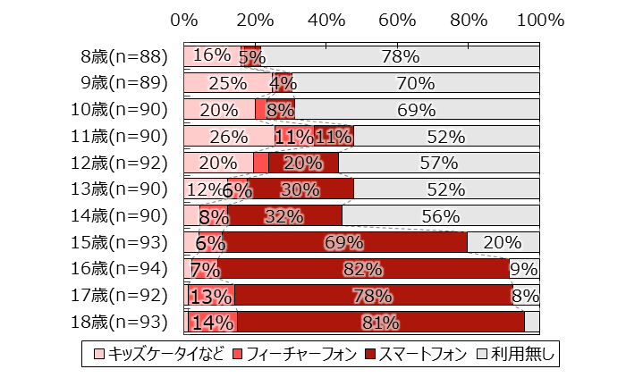 図：子どものケータイ所有状況