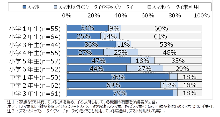 利用しているスマホ・ケータイの種類(SA・学年別)