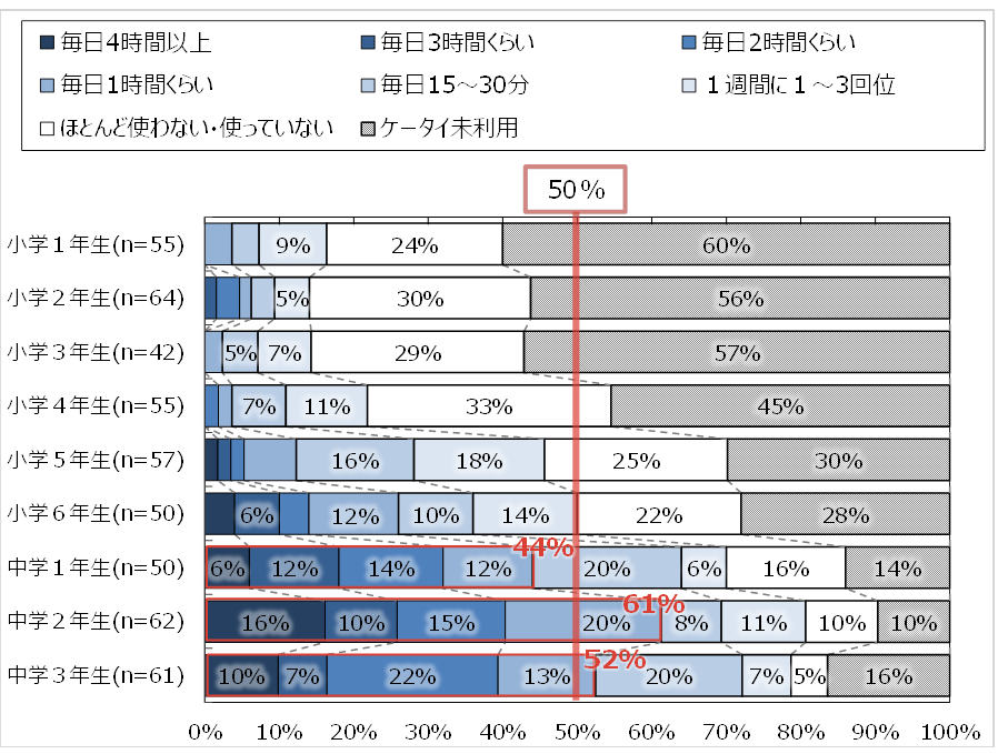 利用しているスマホ・ケータイの種類(SA・学年別)