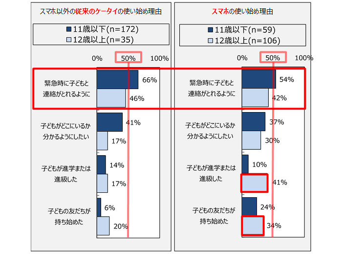 子どもがスマホ・ケータイを使い始めた理由(MA・使い始め年齢別)