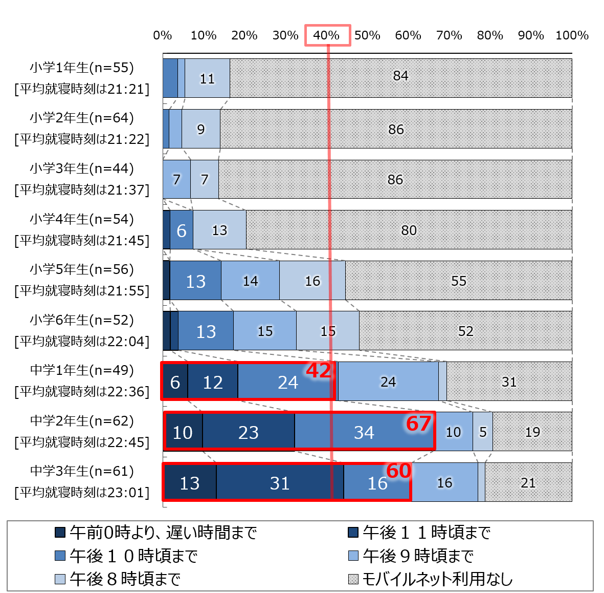 子どものインターネット利用終了時刻 (SA・学年別)