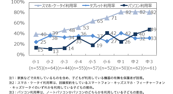 図1.子どものスマホ・ケータイ、タブレット、パソコンの利用率(MA・学年別)