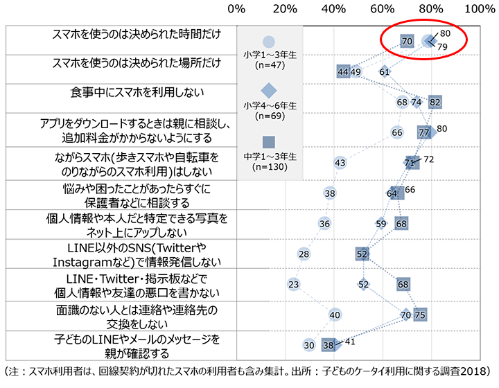 図.スマホ利用の親子間ルールの内容(MA・学年別)