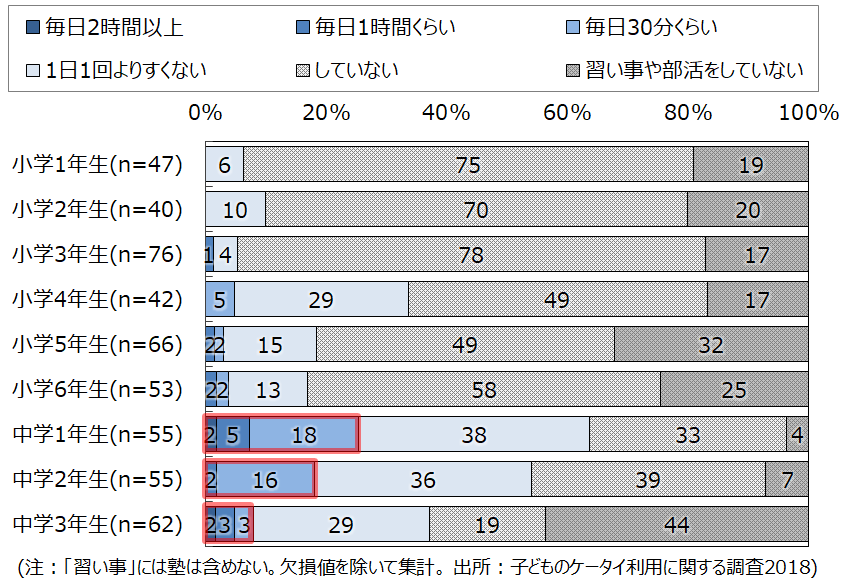 図. 習い事や部活についてインターネットで調べたり動画をみる頻度(SA・学年別)