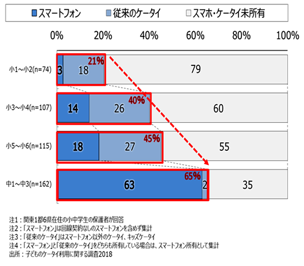 図.スマホ・ケータイの所有率(小学生は2学年毎、中学生は3学年毎)