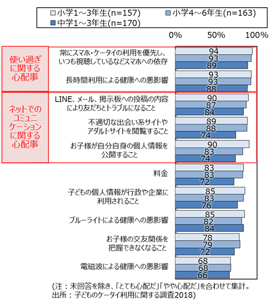 図1.子どもがスマホ・ケータイを持つことで心配に思うこと(SA・学年別)