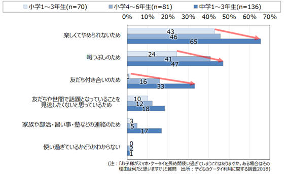 図2.子どもがスマホを使い過ぎてしまう理由(MA・学年別)