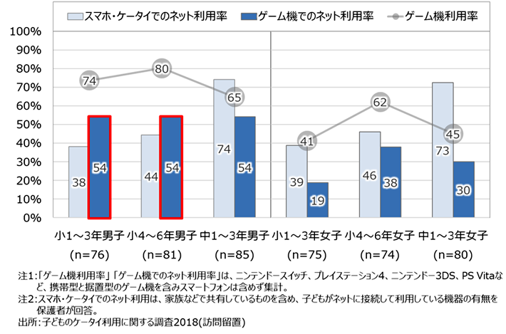 図1.ゲーム機利用率とネット接続している機器の利用率(性年代別)