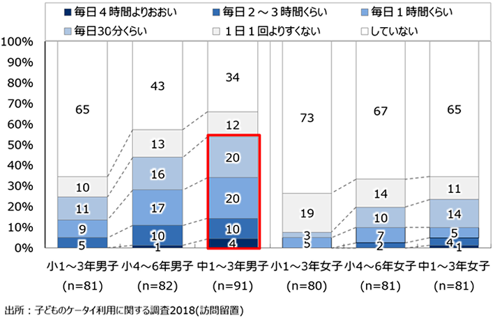 図2.オンラインゲームの利用頻度(性年代別)