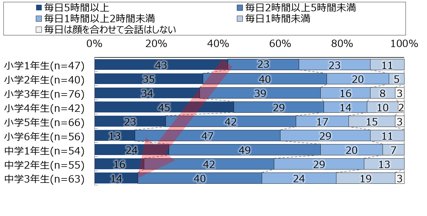 図1. 親子間の直接顔を合わせた会話時間(単一回答・学年別)