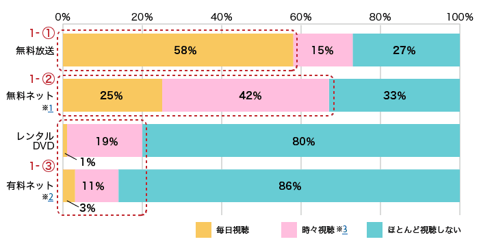 災動画の視聴形態ごとの利活用状況のグラフ