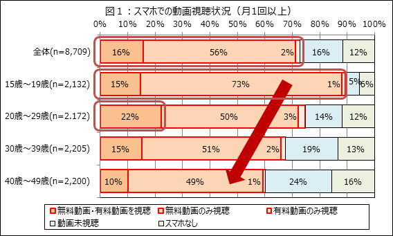 スマホでの動画視聴状況（月1回以上）