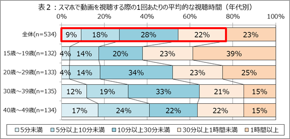 スマホでの動画視聴状況（月1回以上）