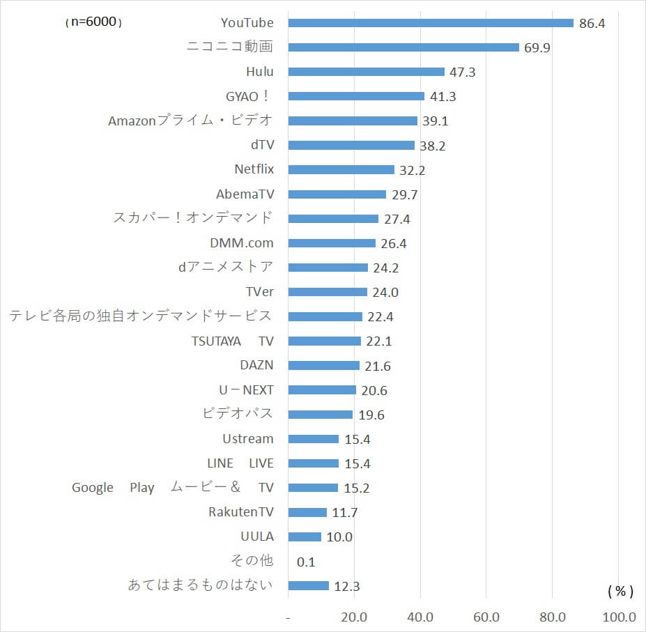 スマホでの動画視聴状況（月1回以上）