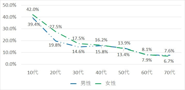 スマホでの動画視聴状況（月1回以上）