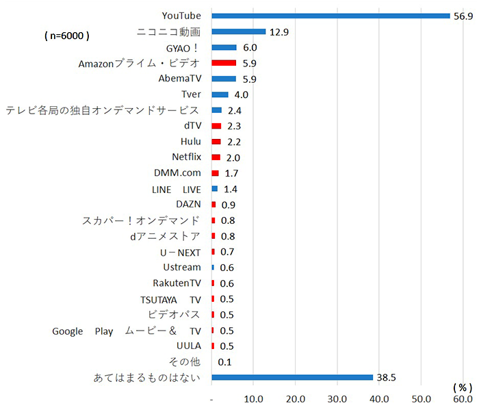 動画サービスの認知率（MA）