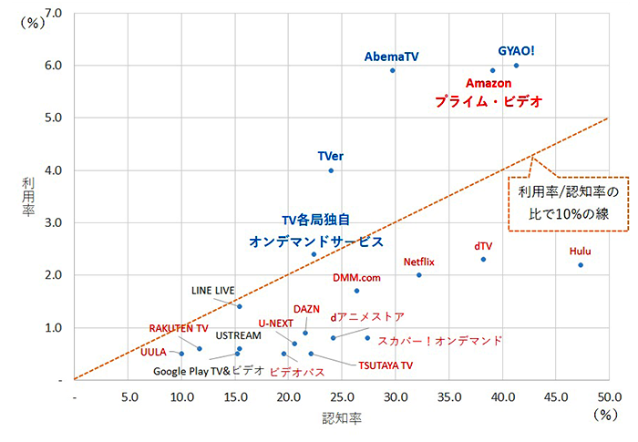 認知率と利用率の比