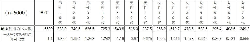 一人当たりの平均利用動画数