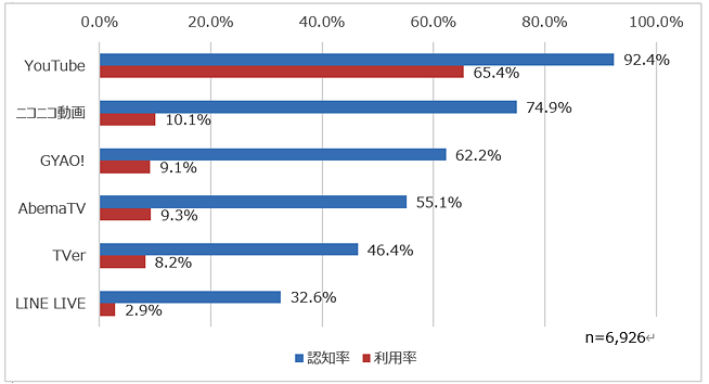 図:無料動画サービスの認知率と利用率