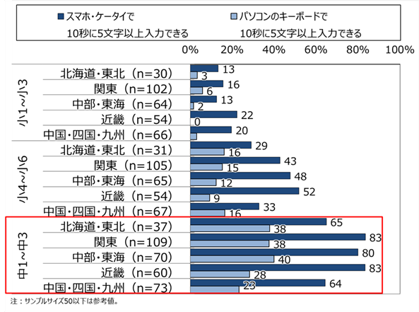 図1.文字入力を手早くできる割合(地域・学年別)