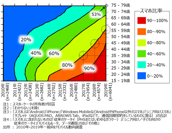 図１:スマートフォンユーザーのMVNO利用率