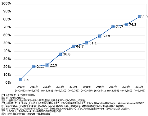 図１:スマートフォン比率