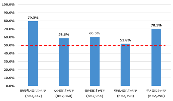 図１:自分と家族が同じキャリアを利用している割合