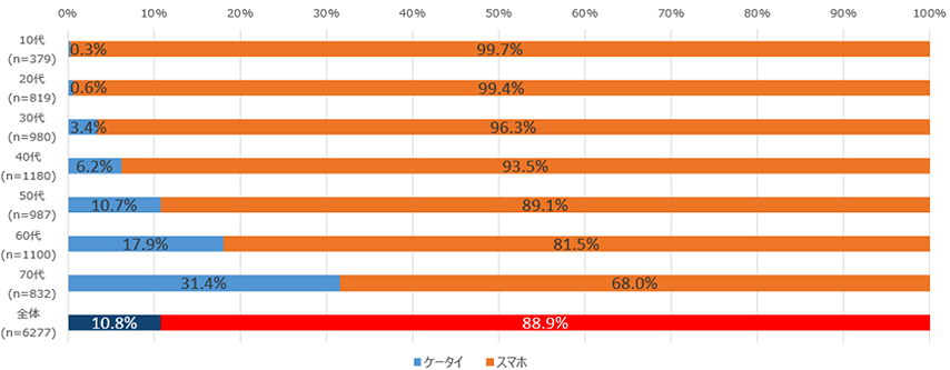 表2. 年代別スマートフォン比率（1台目、2台目合計