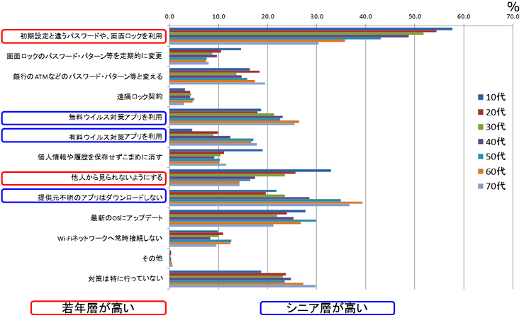 図1:スマートフォンのセキュリティ対策　年代別