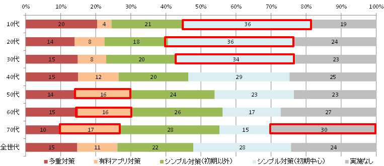 図2:セキュリティ対策傾向別グループ分け　年代別