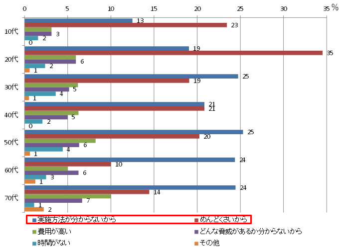 図1:スマートフォンのセキュリティ対策　年代別