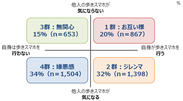 図:歩きスマホに対する態度によるグループ分け