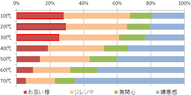 図:歩きスマホに対する態度によるグループ分（年代別）