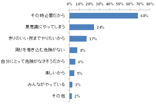 図１:歩きスマホをする理由　ＭＡ（n=2,265）