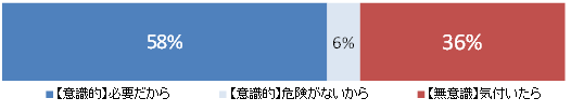 図２:歩きスマホを行う理由を元に分けたグループ （n=2,265）