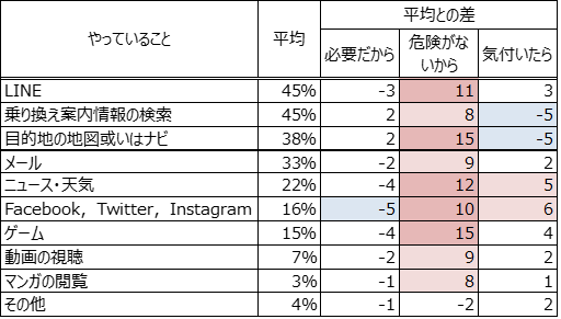 表1:歩きスマホ理由グループ別に見る、歩きスマホの内容 ＭＡ（n=2,265）