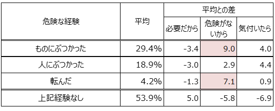 表2:歩きスマホ理由グループ別に見る、歩きスマホによる危険な経験 ＭＡ（n=2,265）