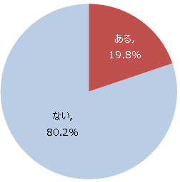 図１:他人の歩きスマホでぶつかった経験　（n=6,000）