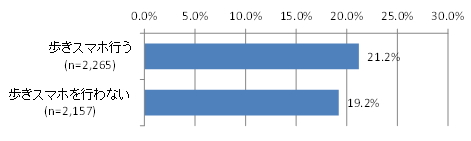 図2:他人の歩きスマホにぶつかった経験　自身の歩きスマホの有無別