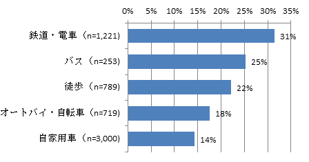 図3:他人の歩きスマホにぶつかった経験　主な移動手段別　（n=6,000）