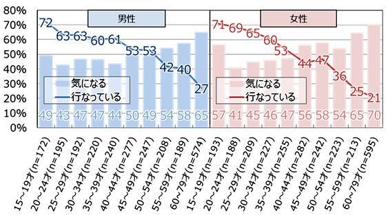 図１:歩きスマホを行っているか、他人の歩行中の利用が気になるか(性年代別)