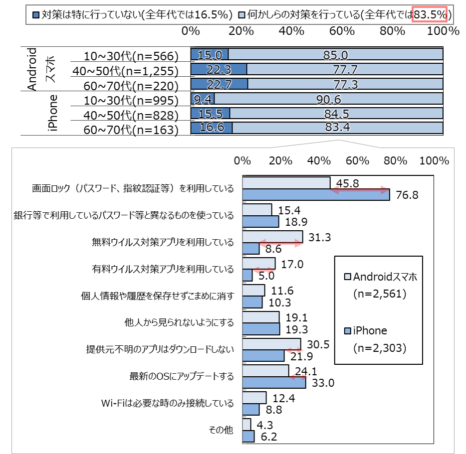 図１:スマホ・ケータイのセキュリティ対策(利用端末別)