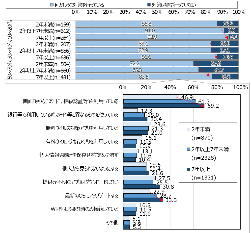 図１:スマホのセキュリティ対策(スマホ利用期間別)