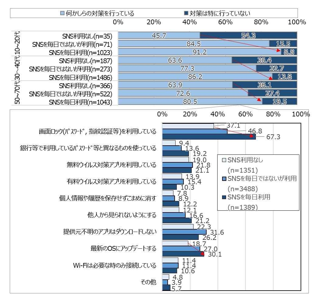 図2:スマホのセキュリティ対策(SNS利用頻度別)