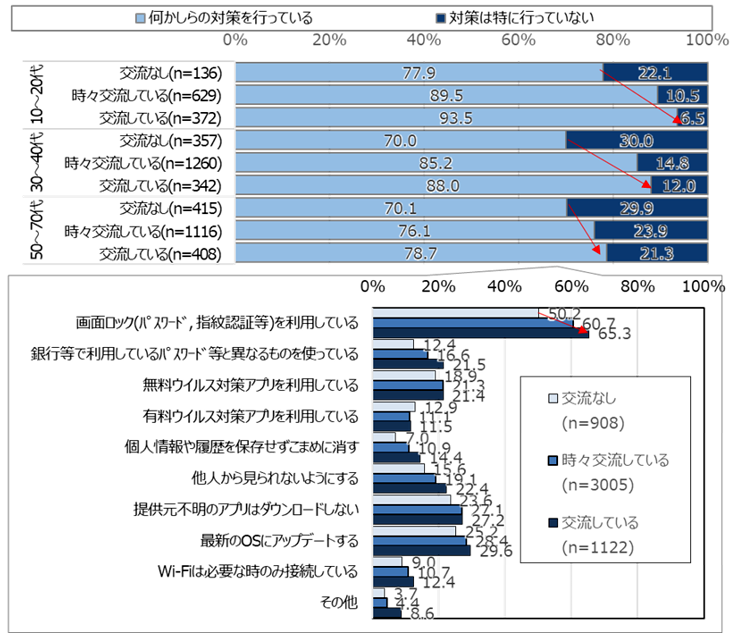 図１:スマホのセキュリティ対策(仲間との交流頻度別)