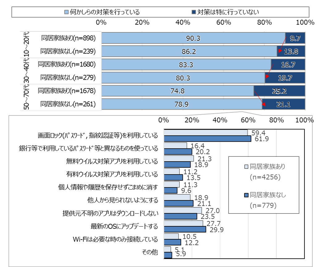 図2:スマホのセキュリティ対策(同居家族有無別)