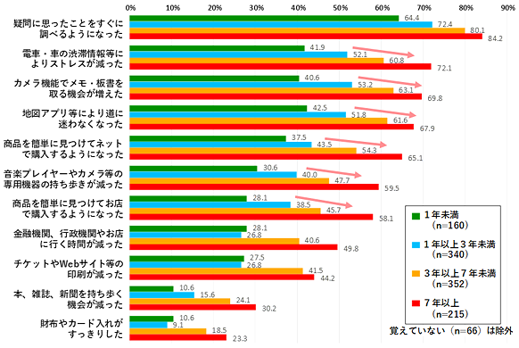 図1.スマホ所有による生活変化(複数回答) ＜所有期間＞